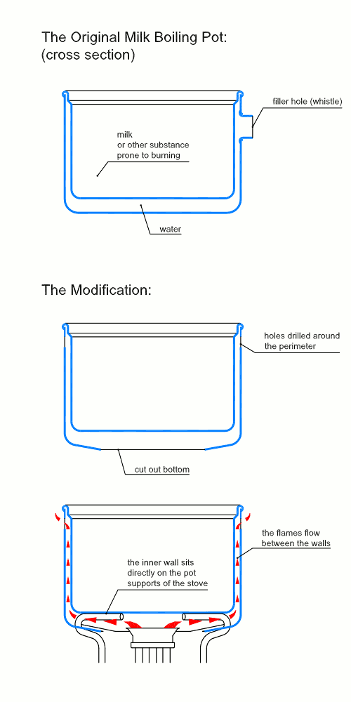 modified milk pot